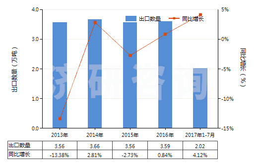 2013-2017年7月中國其他實心或半實心橡膠輪胎、橡膠胎面及橡膠輪胎襯帶(HS40129090)出口量及增速統(tǒng)計